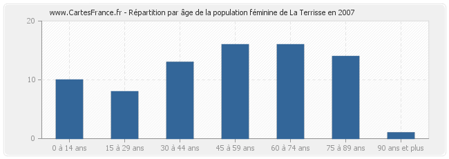 Répartition par âge de la population féminine de La Terrisse en 2007